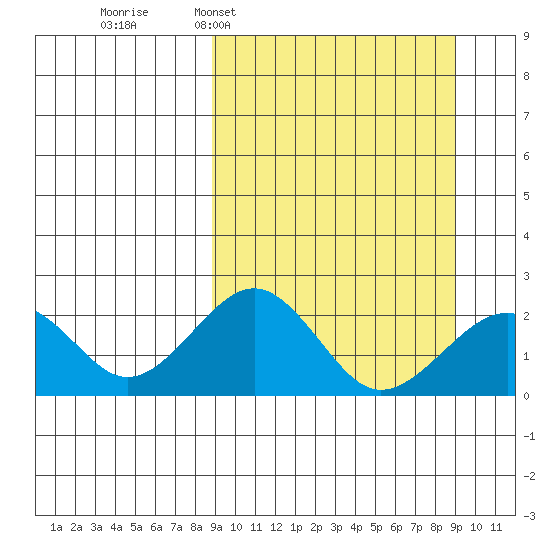 Kiwalik tide chart for Tuesday, March 18, 2025