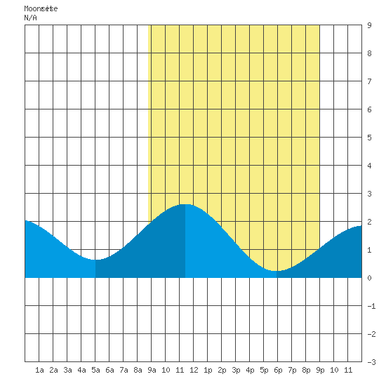 Kiwalik tide chart for Wednesday, March 19, 2025