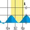Kiwalik tide chart for Saturday, March 1, 2025