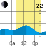 Kiwalik tide chart for Saturday, March 22, 2025