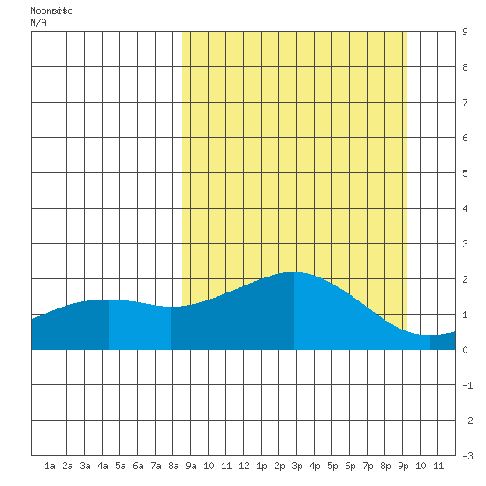 Kiwalik tide chart for Sunday, March 23, 2025