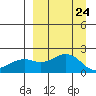 Kiwalik tide chart for Monday, March 24, 2025