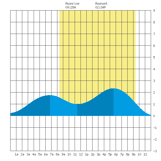 Kiwalik tide chart for Tuesday, March 25, 2025
