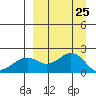Kiwalik tide chart for Tuesday, March 25, 2025