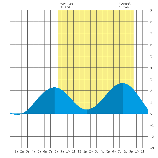 Kiwalik tide chart for Thursday, March 27, 2025