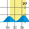 Kiwalik tide chart for Thursday, March 27, 2025