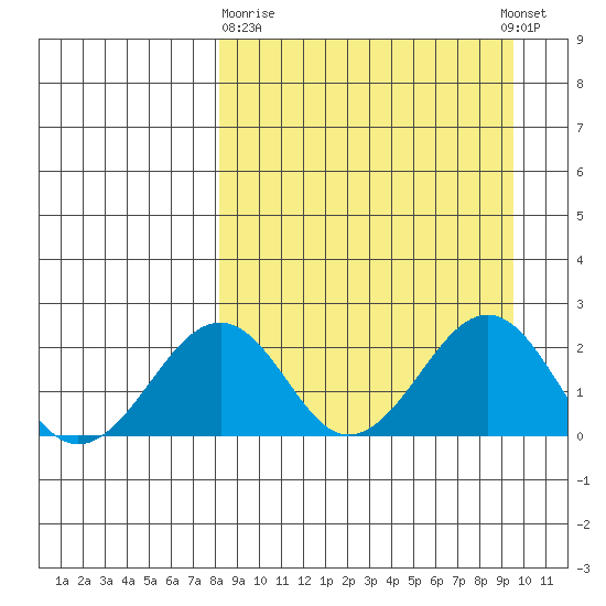 Kiwalik tide chart for Friday, March 28, 2025