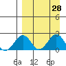 Kiwalik tide chart for Friday, March 28, 2025