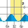 Kiwalik tide chart for Sunday, March 2, 2025