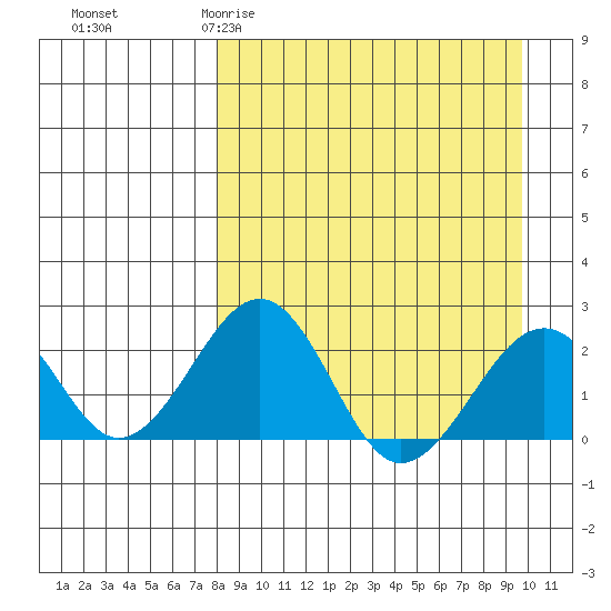 Kiwalik tide chart for Monday, March 31, 2025