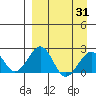 Kiwalik tide chart for Monday, March 31, 2025