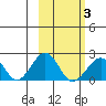 Kiwalik tide chart for Monday, March 3, 2025