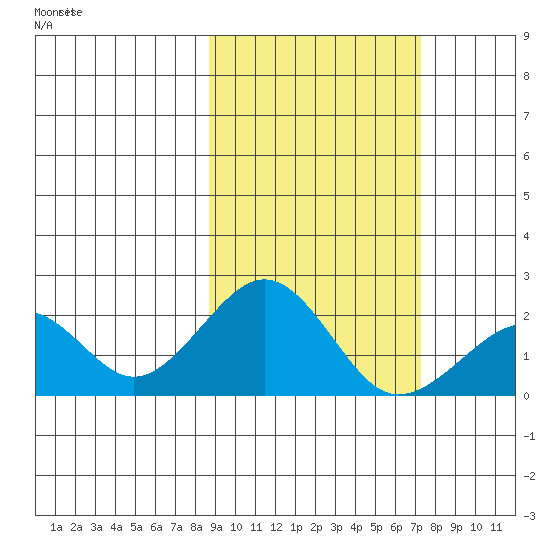 Kiwalik tide chart for Wednesday, March 5, 2025