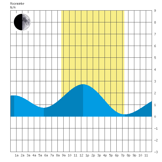 Kiwalik tide chart for Thursday, March 6, 2025