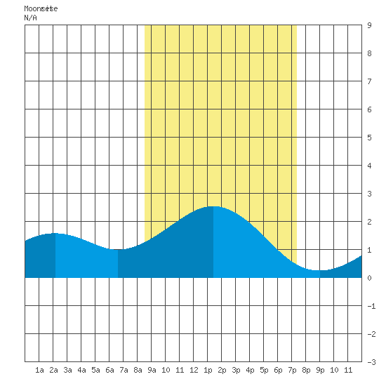 Kiwalik tide chart for Friday, March 7, 2025