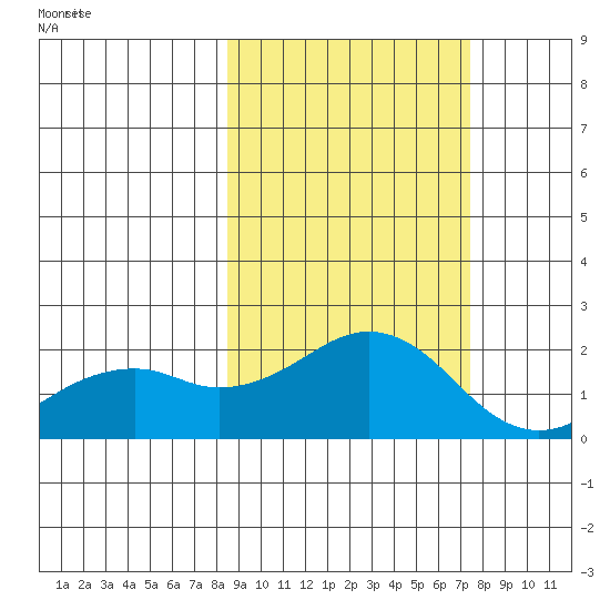 Kiwalik tide chart for Saturday, March 8, 2025