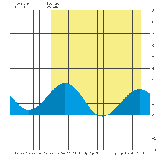 Kiwalik tide chart for Monday, April 14, 2025