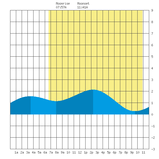 Kiwalik tide chart for Monday, April 21, 2025