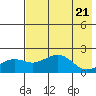 Kiwalik tide chart for Monday, April 21, 2025