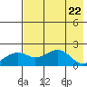 Kiwalik tide chart for Tuesday, April 22, 2025