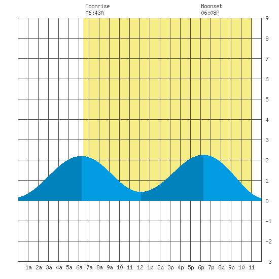 Kiwalik tide chart for Thursday, April 24, 2025