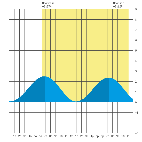 Kiwalik tide chart for Friday, April 25, 2025