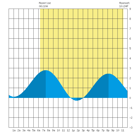 Kiwalik tide chart for Saturday, April 26, 2025