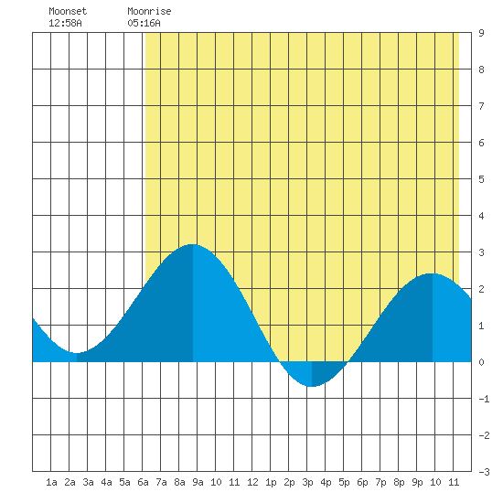 Kiwalik tide chart for Monday, April 28, 2025