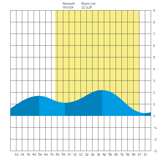 Kiwalik tide chart for Sunday, April 6, 2025
