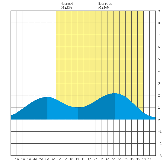 Kiwalik tide chart for Monday, April 7, 2025