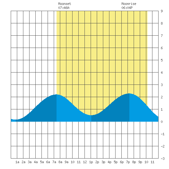 Kiwalik tide chart for Wednesday, April 9, 2025