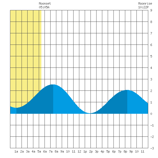Kiwalik tide chart for Saturday, May 10, 2025