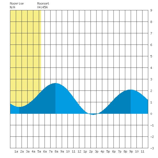 Kiwalik tide chart for Sunday, May 11, 2025