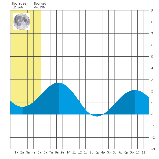 Kiwalik tide chart for Monday, May 12, 2025