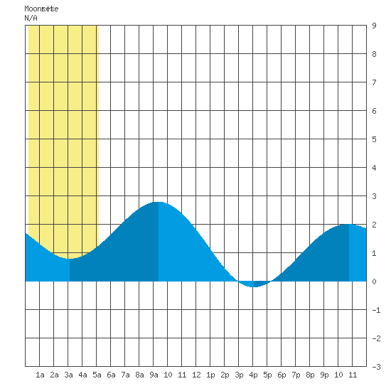 Kiwalik tide chart for Wednesday, May 14, 2025