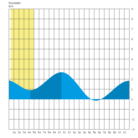 Kiwalik tide chart for Friday, May 16, 2025