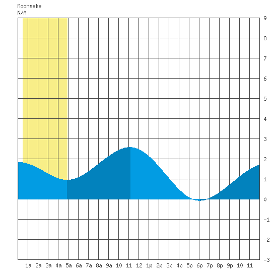 Kiwalik tide chart for Saturday, May 17, 2025
