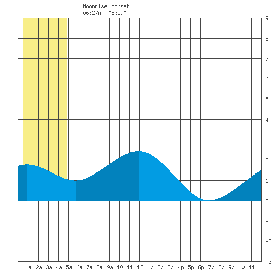 Kiwalik tide chart for Sunday, May 18, 2025