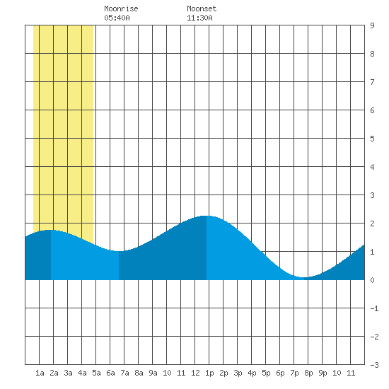 Kiwalik tide chart for Monday, May 19, 2025