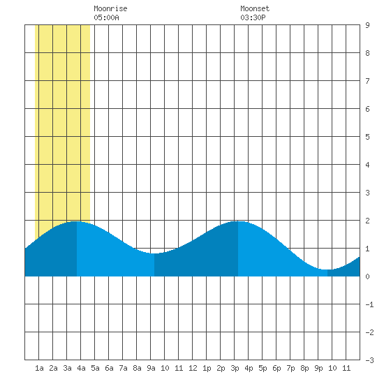 Kiwalik tide chart for Wednesday, May 21, 2025