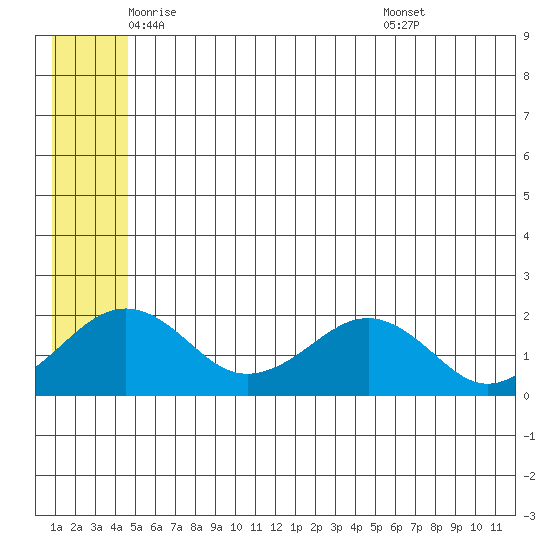 Kiwalik tide chart for Thursday, May 22, 2025