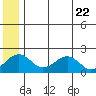 Kiwalik tide chart for Thursday, May 22, 2025