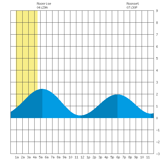 Kiwalik tide chart for Friday, May 23, 2025