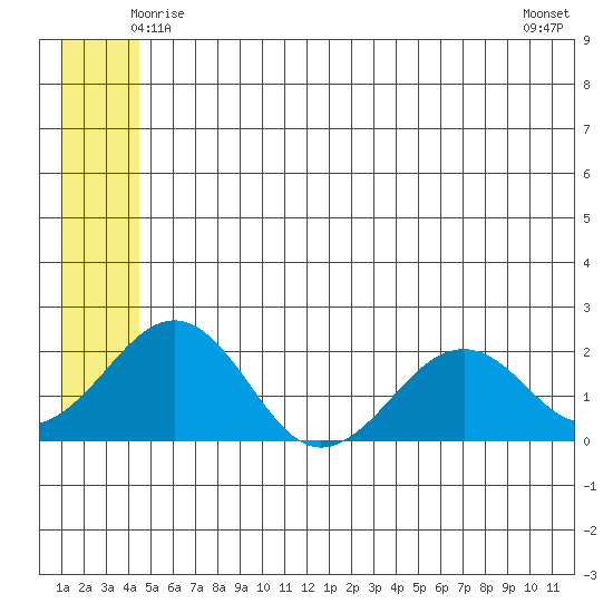 Kiwalik tide chart for Saturday, May 24, 2025