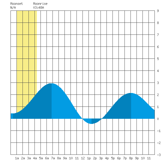 Kiwalik tide chart for Sunday, May 25, 2025