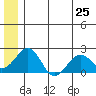 Kiwalik tide chart for Sunday, May 25, 2025