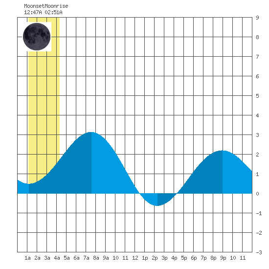 Kiwalik tide chart for Monday, May 26, 2025