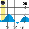 Kiwalik tide chart for Monday, May 26, 2025