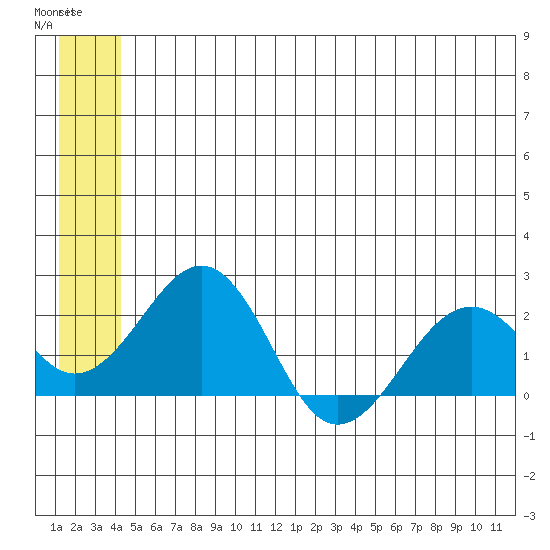 Kiwalik tide chart for Tuesday, May 27, 2025