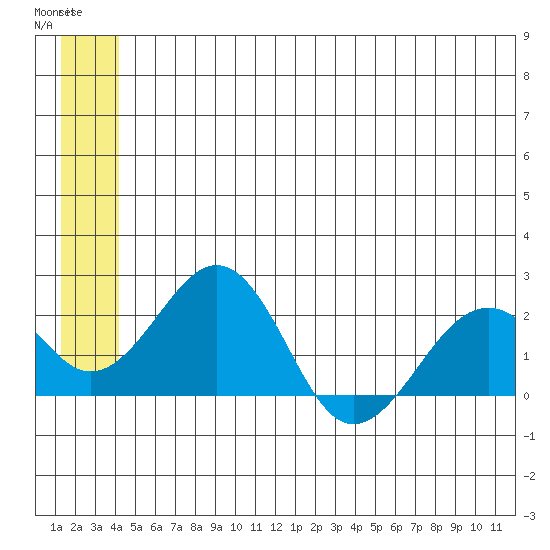 Kiwalik tide chart for Wednesday, May 28, 2025